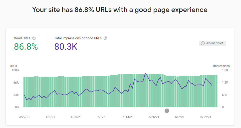 Google Page Experience Chart From Google Search Console